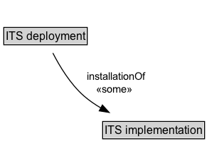 ITS deployment Diagram